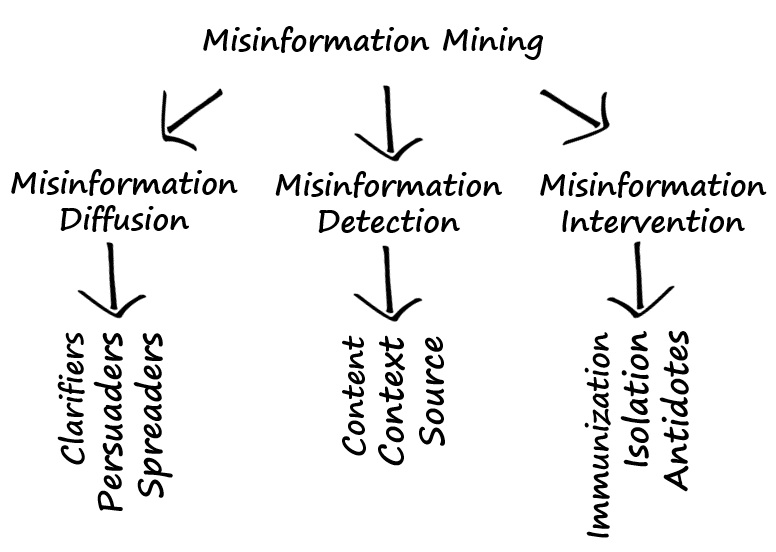 Misinformation mining
