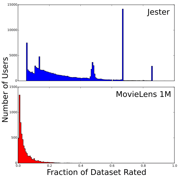 Fraction of dataset rated