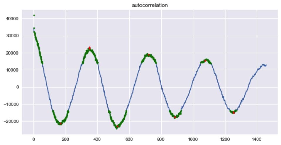 Numpy auto correlation