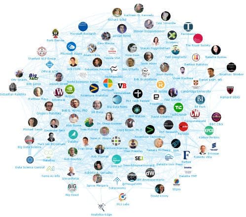 Top influencer relationship graph