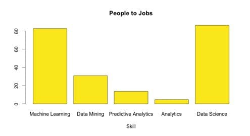 People and Jobs ratio in ML