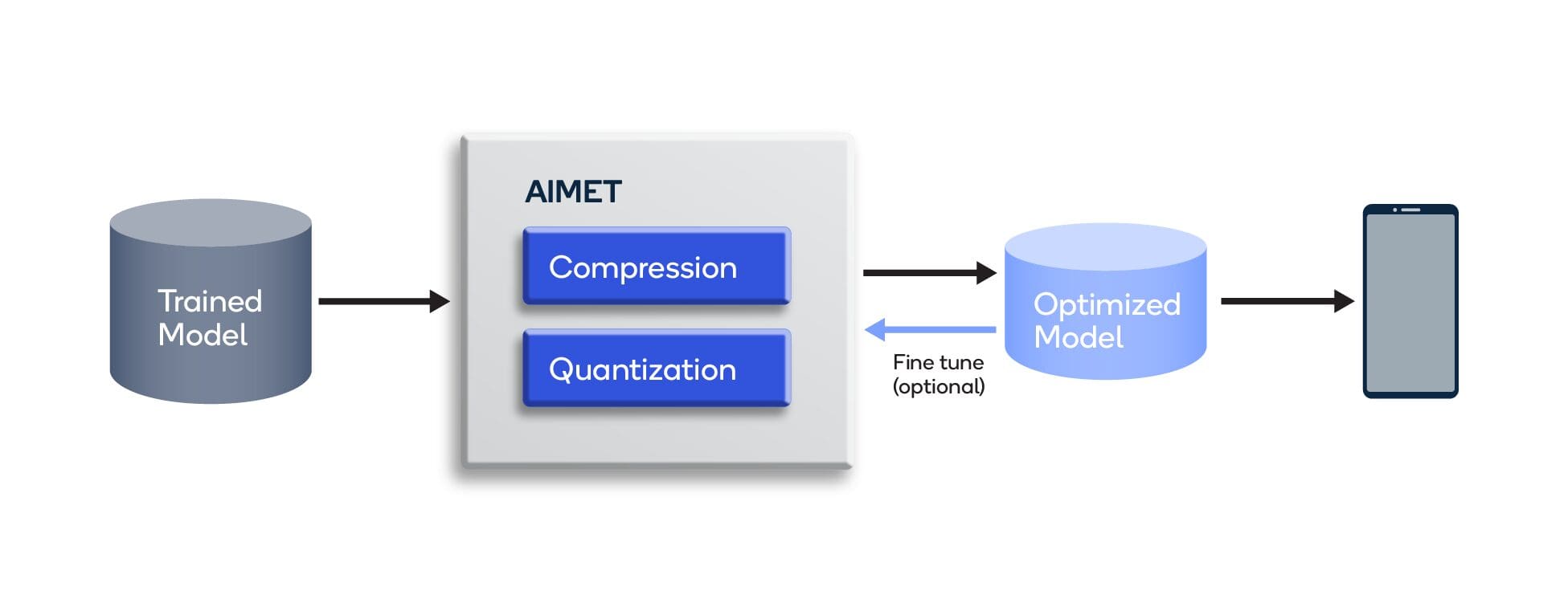 Neural Network Optimization with AIMET