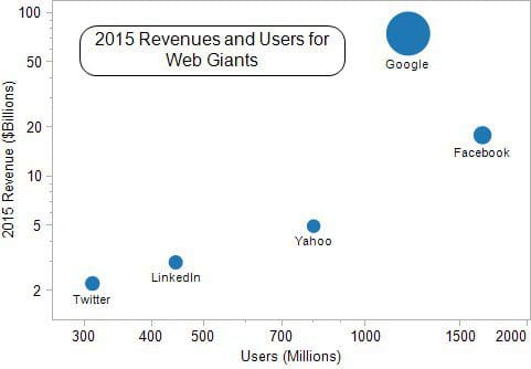 revenues-users-2015-web-giants