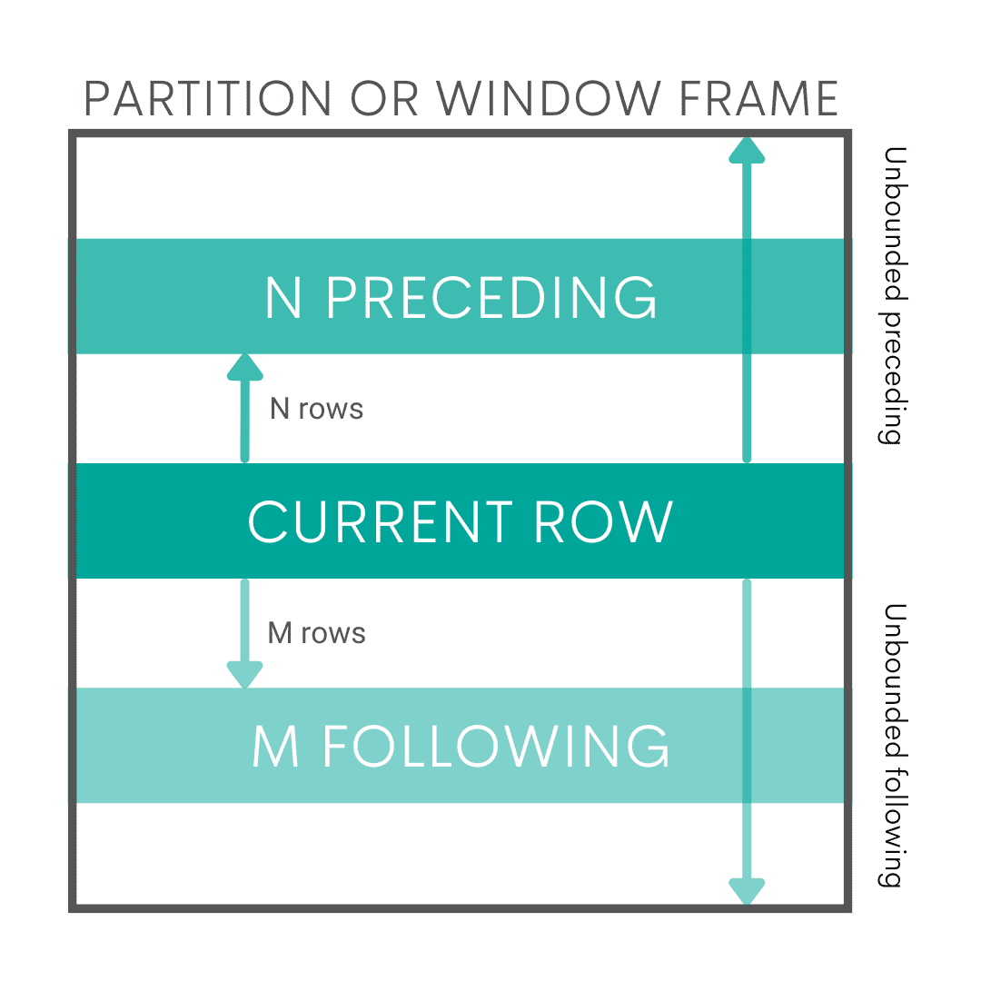 What is a Window Function in SQL