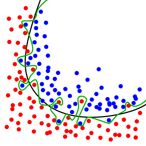 Key Issues Associated with Classification Accuracy