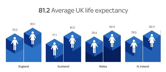 Sky News Life Expectancy