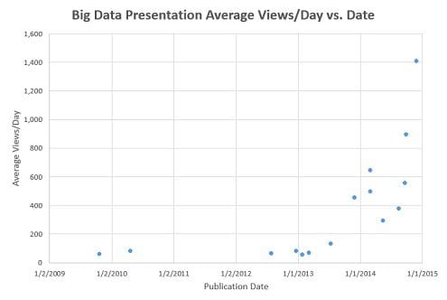 SlideShare presentations average views from Google