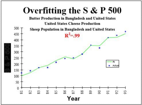 S&P 500 correlates to butter in Bangladesh