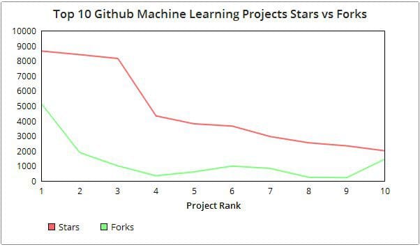 Github Machine Learning Repo Stars vs Forks