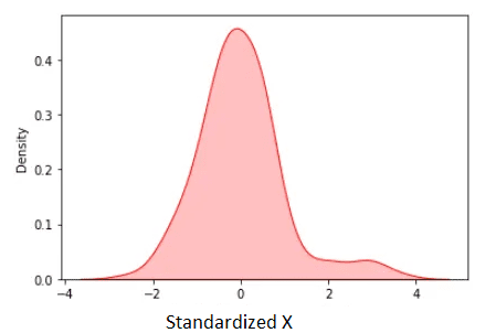 Data Scaling with Python