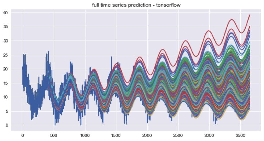 Tensorflow time series prediction figure 1