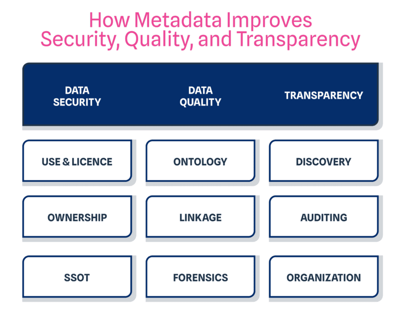 Metadata management in a data catalog platform