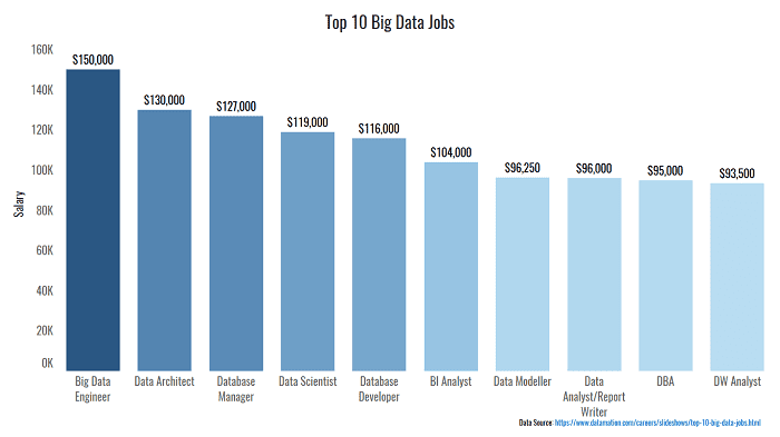 Top 10 Big Data Jobs