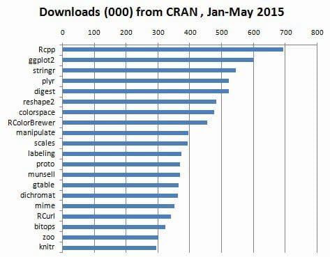 top-20-r-packages-downloads
