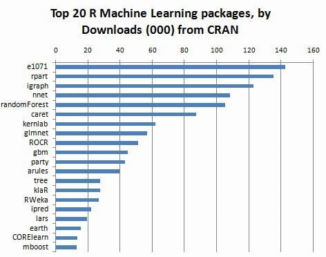 Top 20 R Machine Learning and Data Science packages
