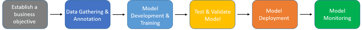Top 10 MLOps Tools to Optimize & Manage Machine Learning Lifecycle