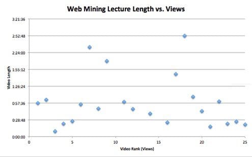 Web Mining Lecture Views