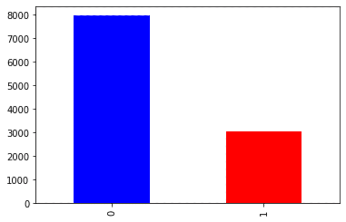 7 SMOTE Variations for Oversampling