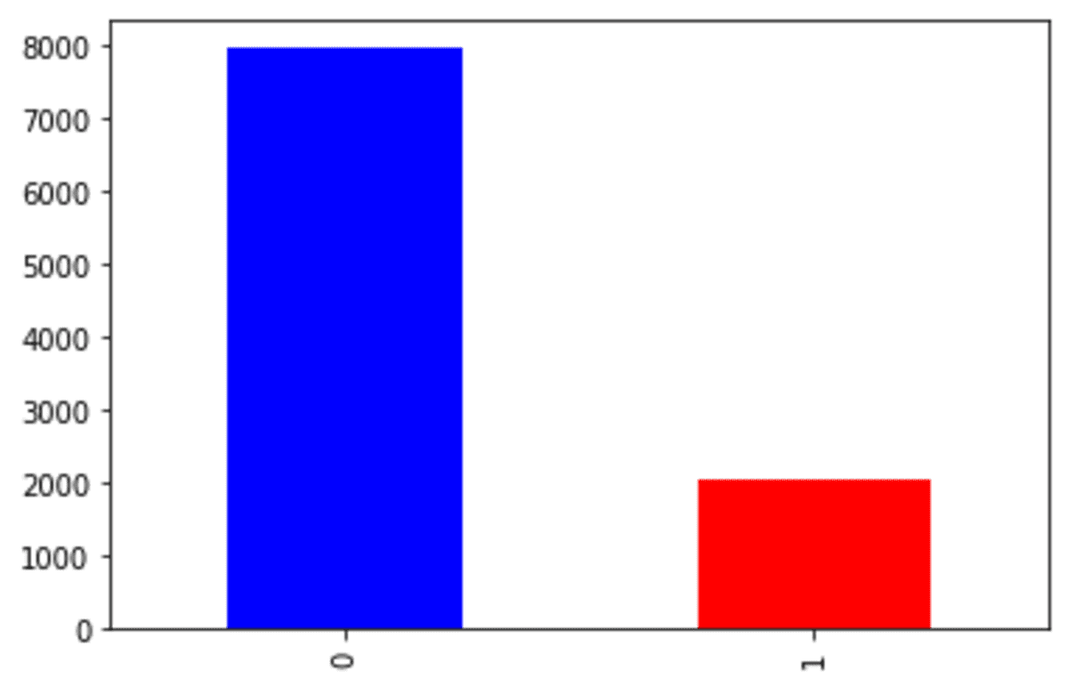 7 SMOTE Variations for Oversampling