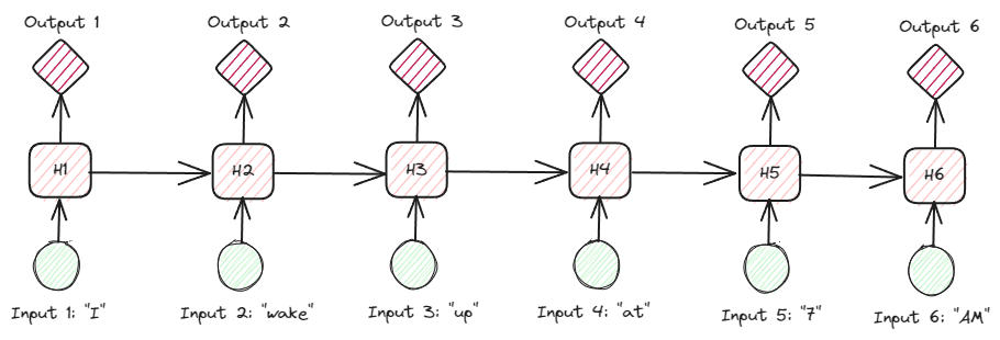 Comparing Natural Language Processing Techniques: RNNs, Transformers, BERT