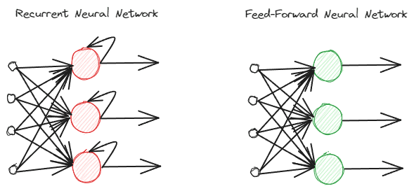 Comparing Natural Language Processing Techniques: RNNs, Transformers, BERT