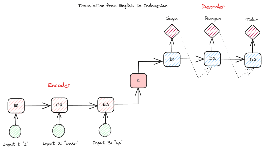 Comparing Natural Language Processing Techniques: RNNs, Transformers, BERT