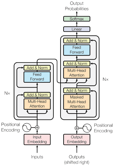 Comparing Natural Language Processing Techniques: RNNs, Transformers, BERT