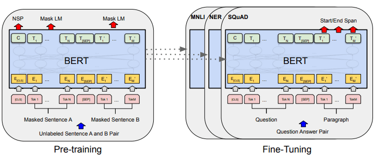 Comparing Natural Language Processing Techniques: RNNs, Transformers, BERT
