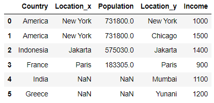 How to Merge Pandas DataFrames