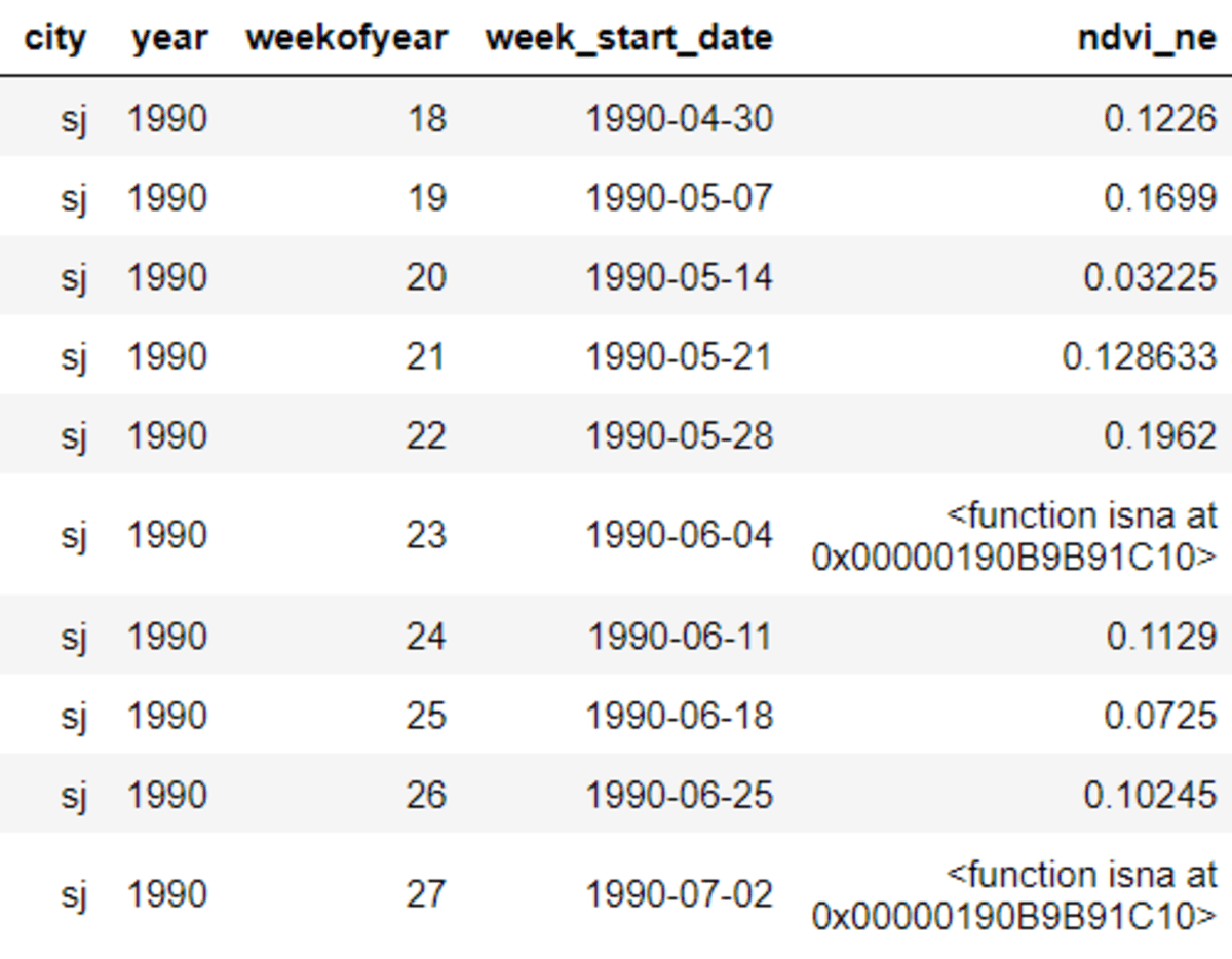 The Optimal Way to Input Missing Data with Pandas fillna()