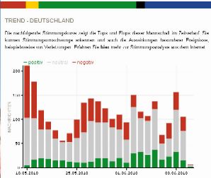 Worldcup Germany Sentiment Trend