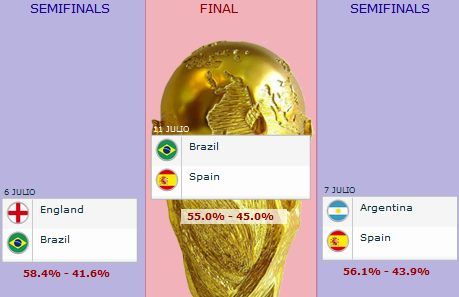 World Cup Final BayesForecast