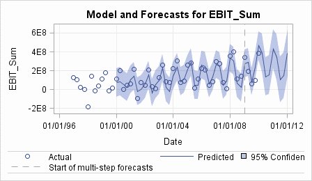 Forecasting example