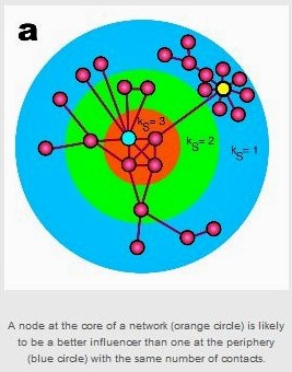 Location in Social Network