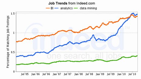 Analytics, BI, Data Mining job trends