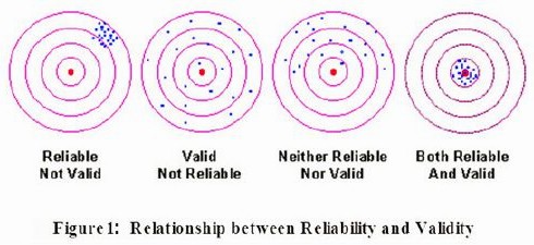 Relationship between model reliability and validity