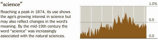 Science in 19th century book titles