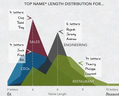 Names vs Professions on LinkedIn