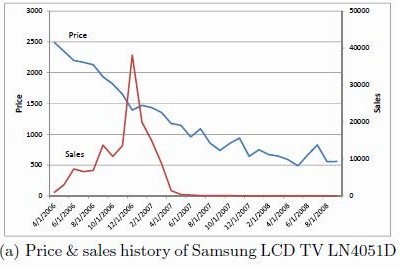 Samsung LCD TV LN4051D Price and Sales History