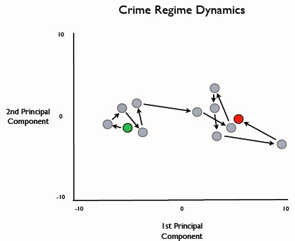 Crime Regime Dynamics