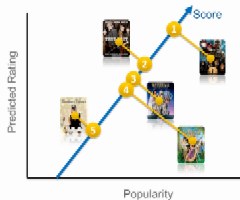 Ranking vs Popularity