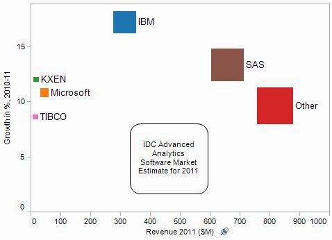 IDC Worldwide Advanced Analytics Software Revenue vs Growth