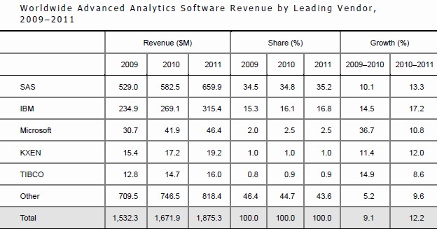IDC Worldwide Advanced Analytics Software Revenue by Leading Vendor, 2009-2011