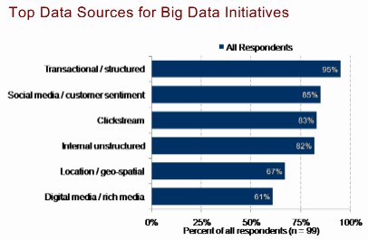 Top Sources Big Data Initiatives