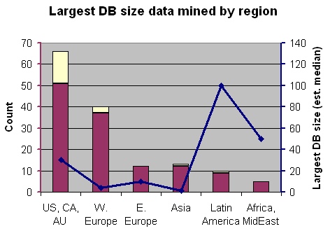 Largest DB size by region