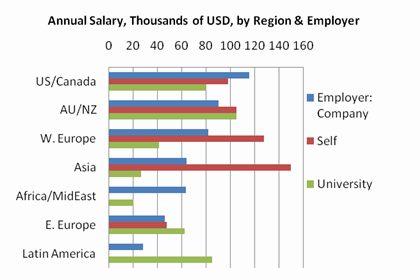 2010 Data Miner Salary by Employer