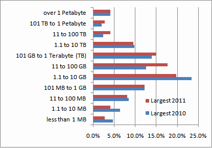 Largest dataset analyzed in 2011 vs 2010