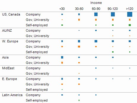 2012 Salary of Ranges Analytic / Data Mining Professionals
