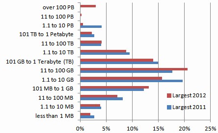 Largest dataset analyzed in 2012 vs 2011
