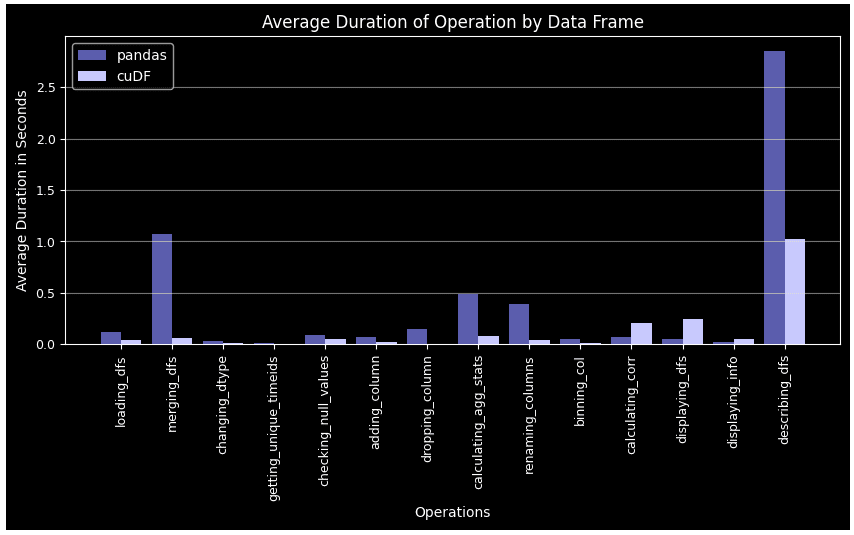 Using RAPIDS cuDF to Leverage GPU in Feature Engineering